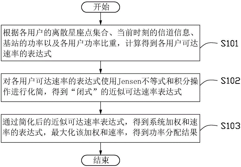 Single antenna descending NOMA system Power distribution method