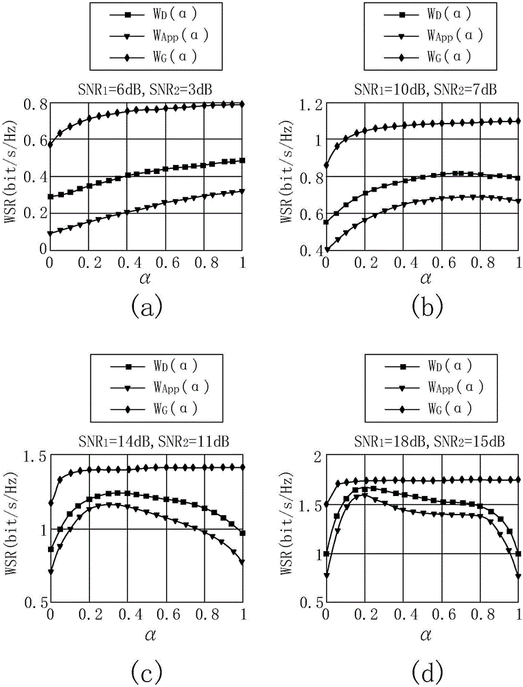 Single antenna descending NOMA system Power distribution method