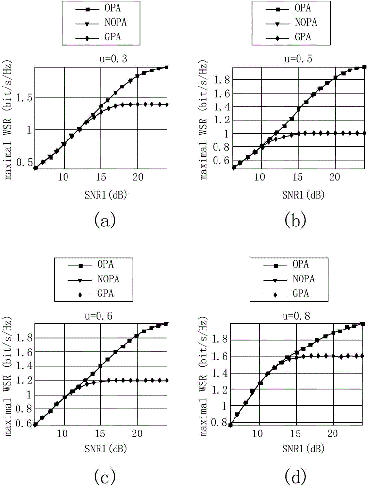 Single antenna descending NOMA system Power distribution method