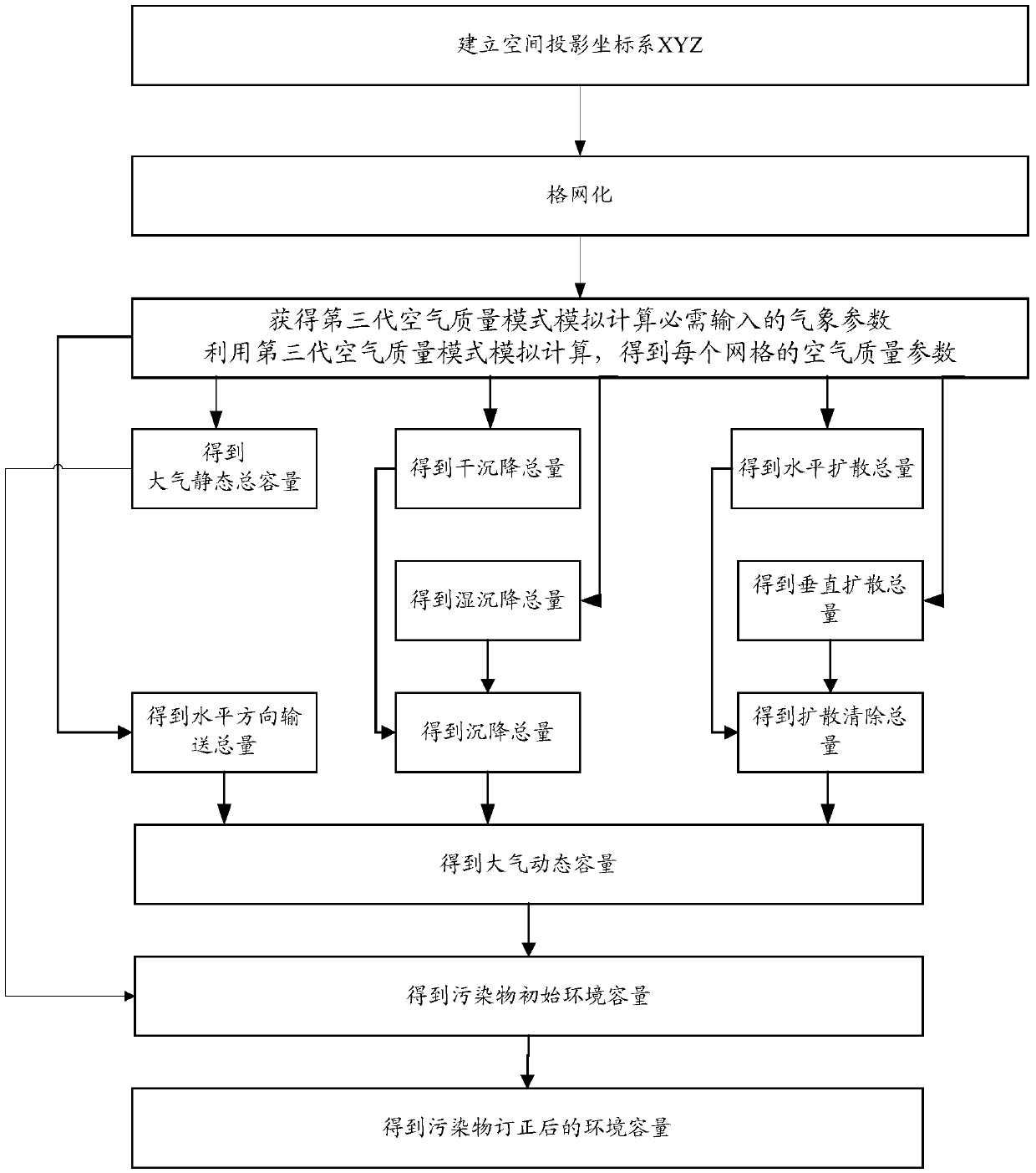 Novel method for estimating environment capacity of fine particles and precursors of fine particles