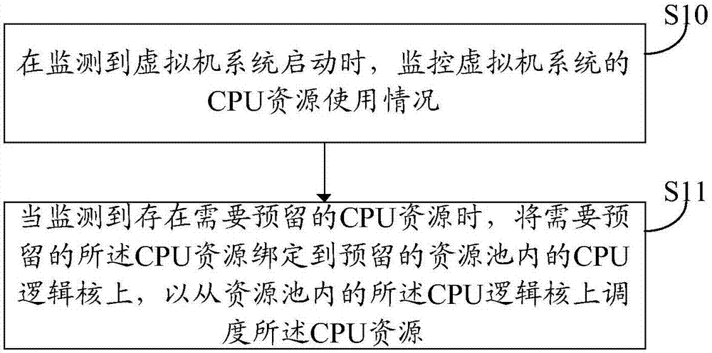 Resource reservation method and apparatus for virtual machine cluster system