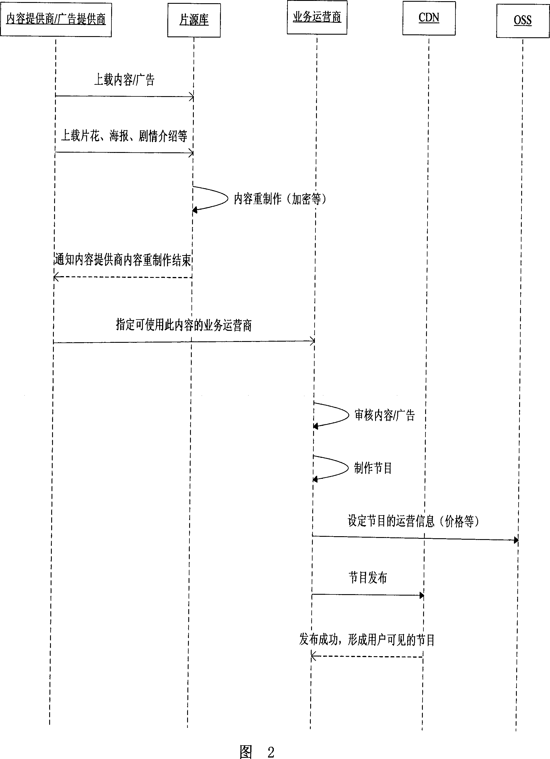 Method for managing content by IPTV system