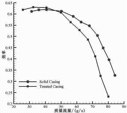 Circumferential groove casing treatment method