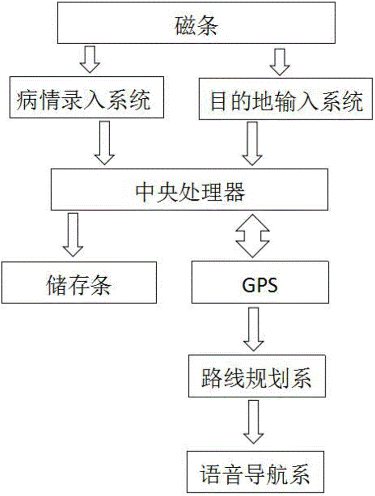 Medical-seeking navigation and registration card