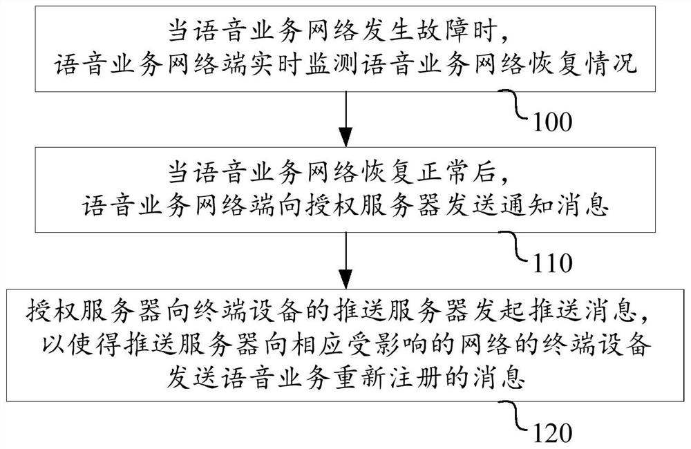 A network fault recovery method and operator system based on authorization server