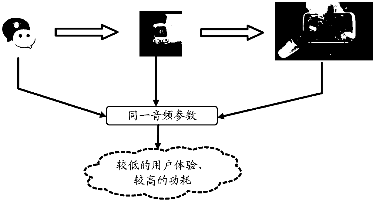 A method and device for adjusting audio parameters