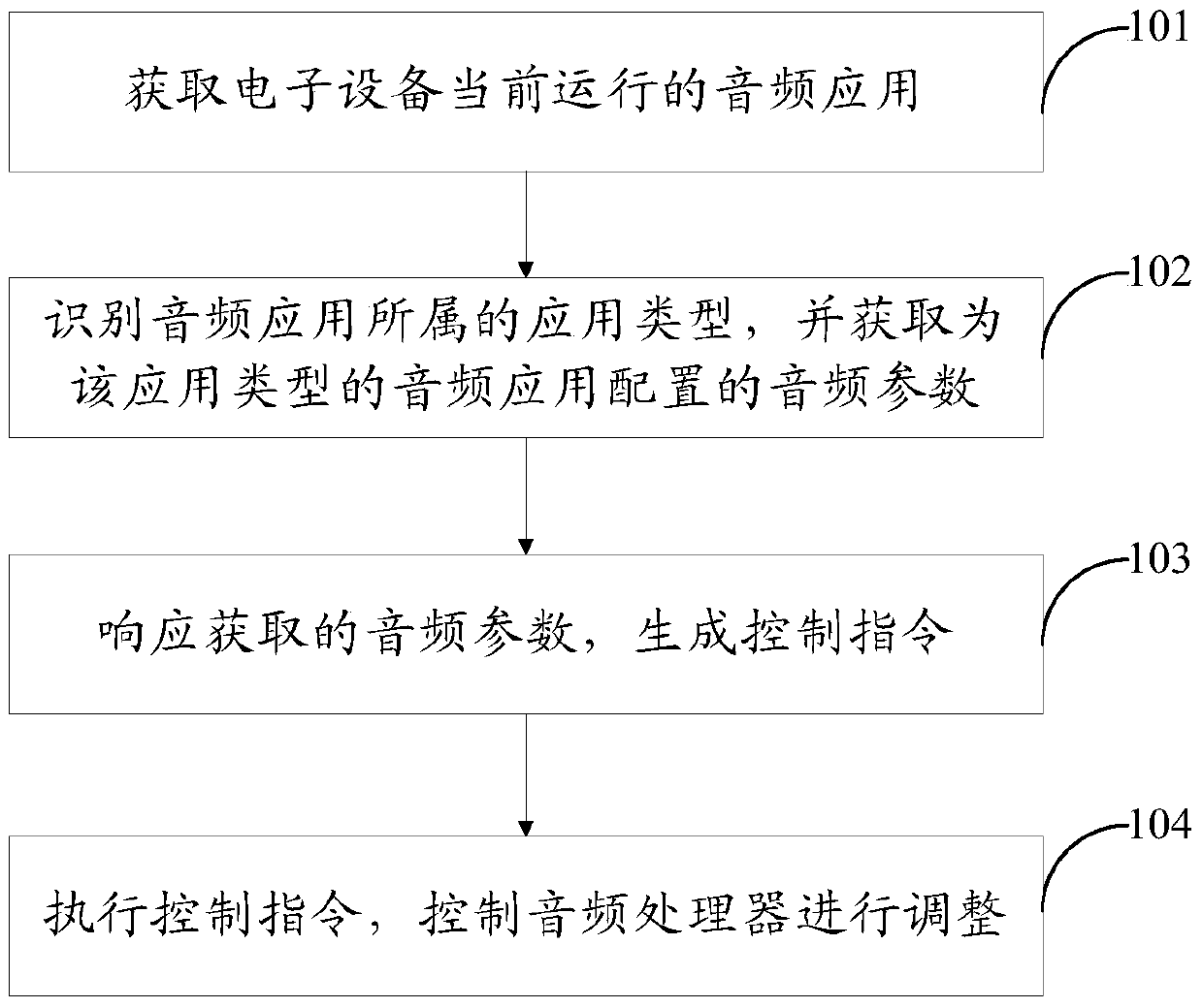 A method and device for adjusting audio parameters