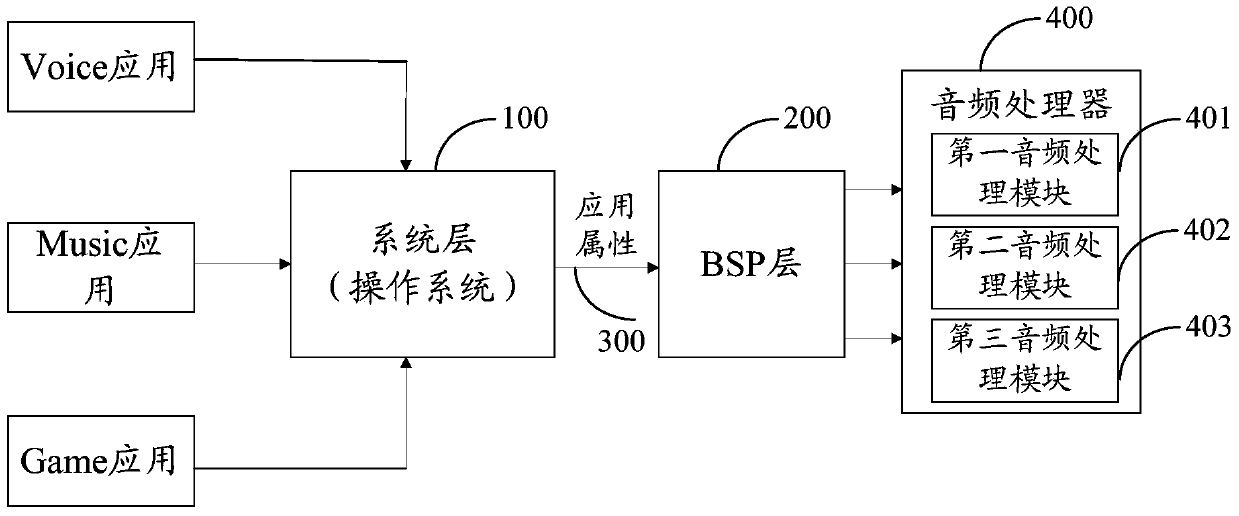 A method and device for adjusting audio parameters