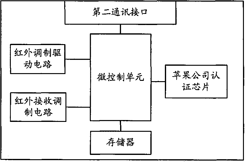 Electronic equipment, mobile communication equipment and remote control device