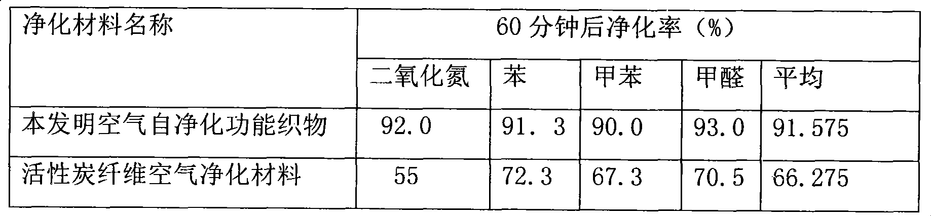 Method for preparing air self-purifying function fabric of photochemical catalyst coating