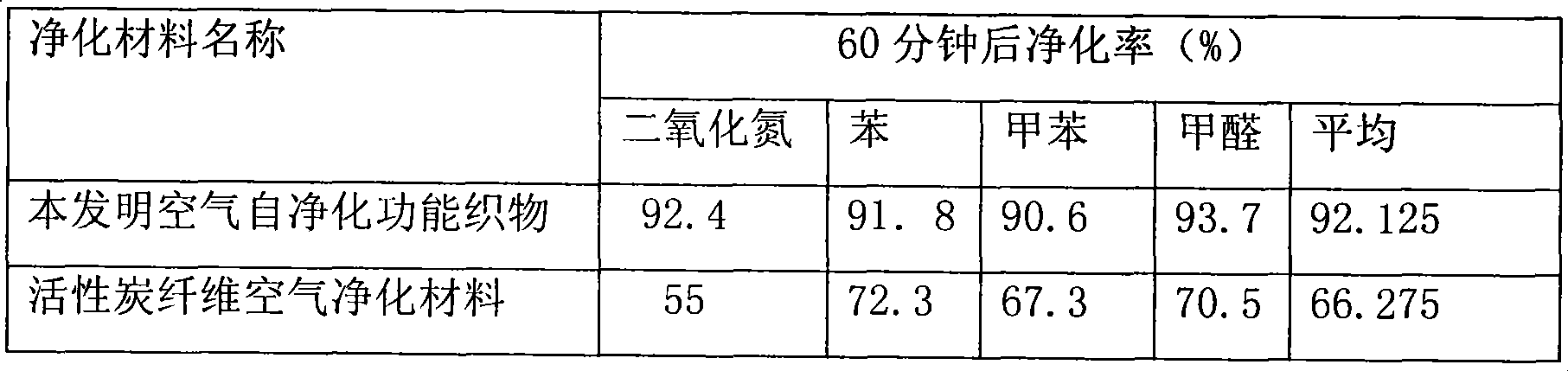 Method for preparing air self-purifying function fabric of photochemical catalyst coating