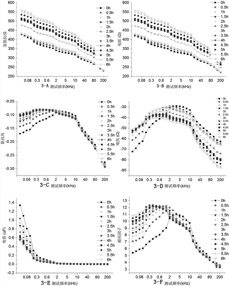 Black tea fermentation quality index detection method based on electrical characteristic parameters