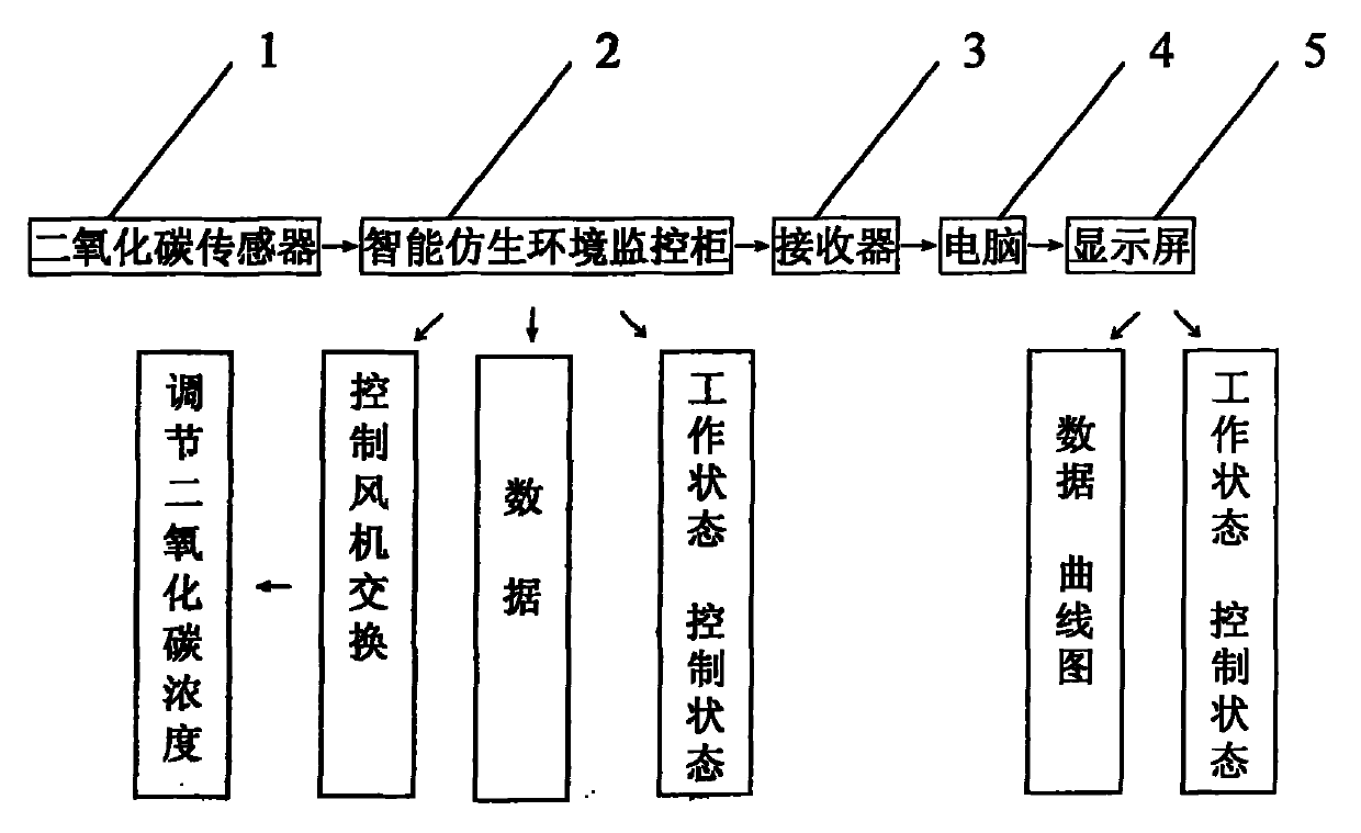 Device for automatically controlling carbon dioxide in factory cultivation of pleurotus eryngii