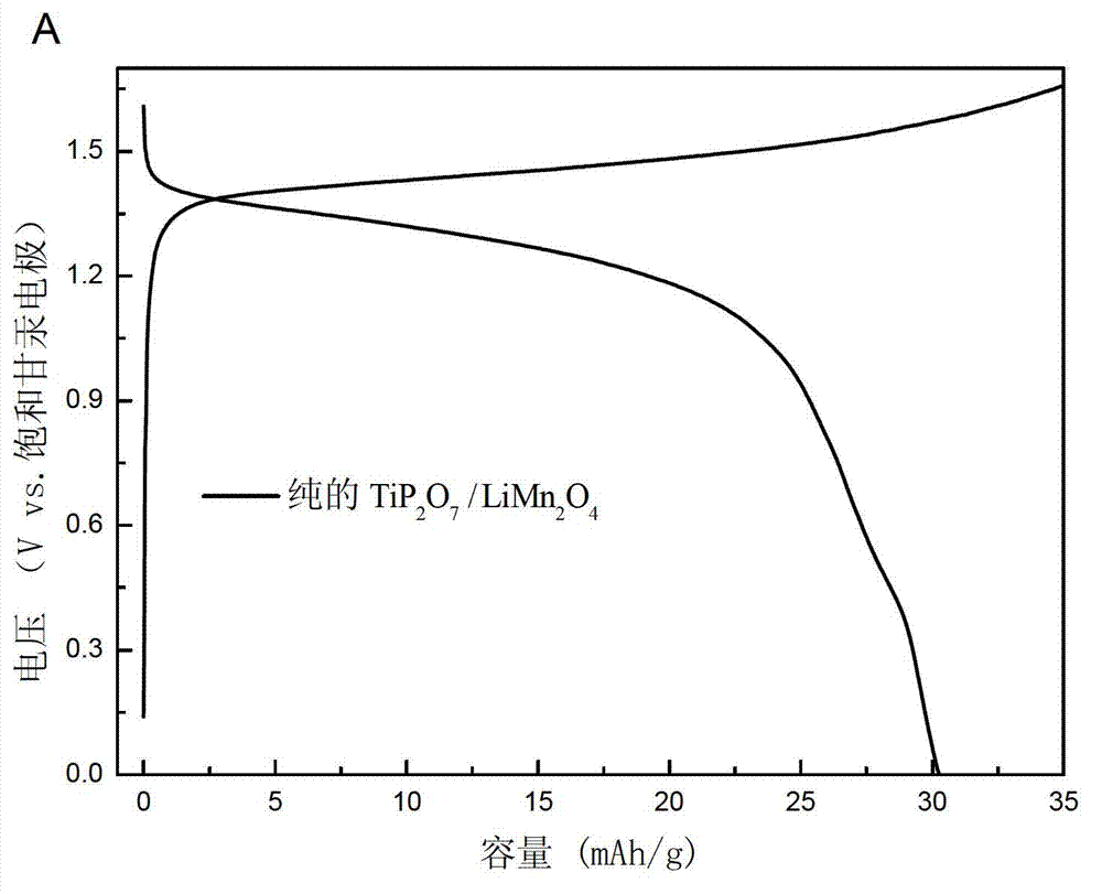 Aqueous lithium ion battery with high properties