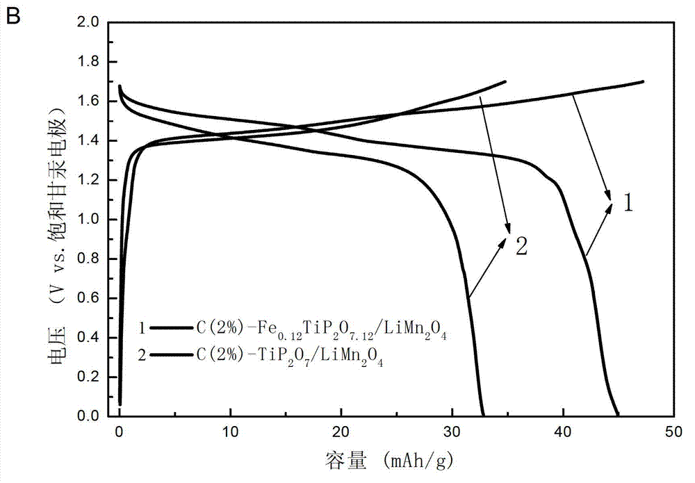 Aqueous lithium ion battery with high properties