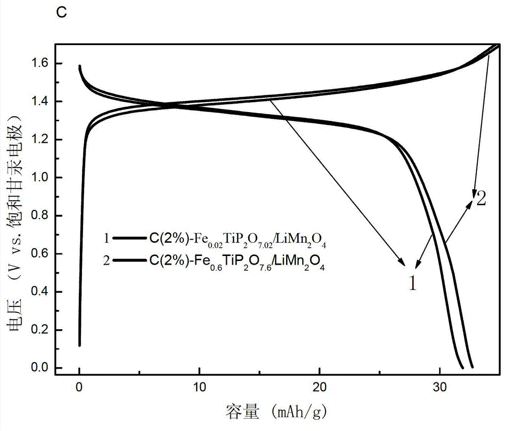 Aqueous lithium ion battery with high properties