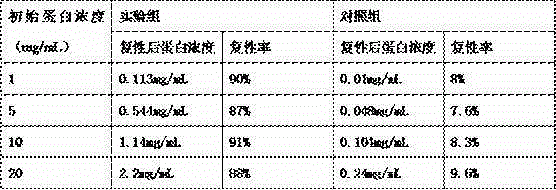 A kind of refolding method of recombinant protein