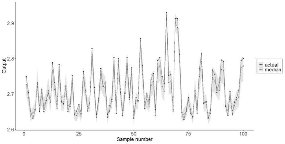 Self-adaptive soft measurement method and system based on vine copula quantile regression