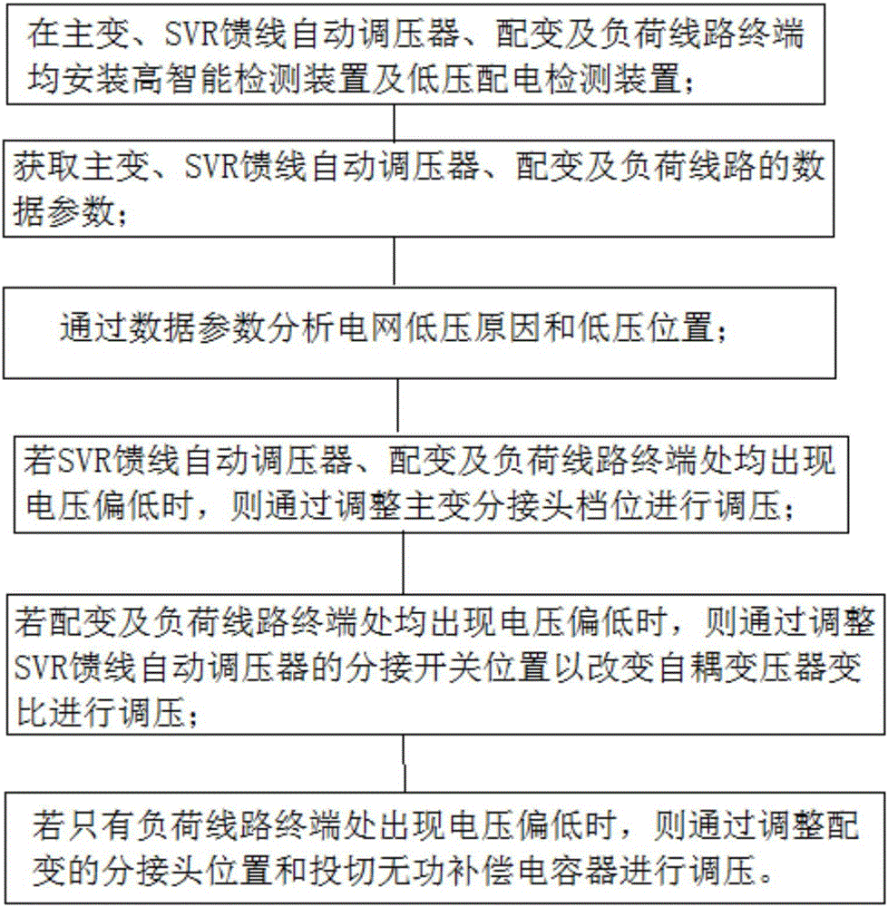 Low-voltage regulation method for power distribution network