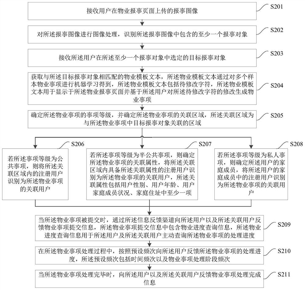 Property real-time communication method and property real-time communication system