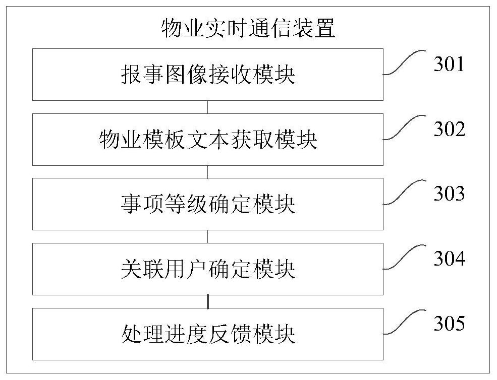 Property real-time communication method and property real-time communication system