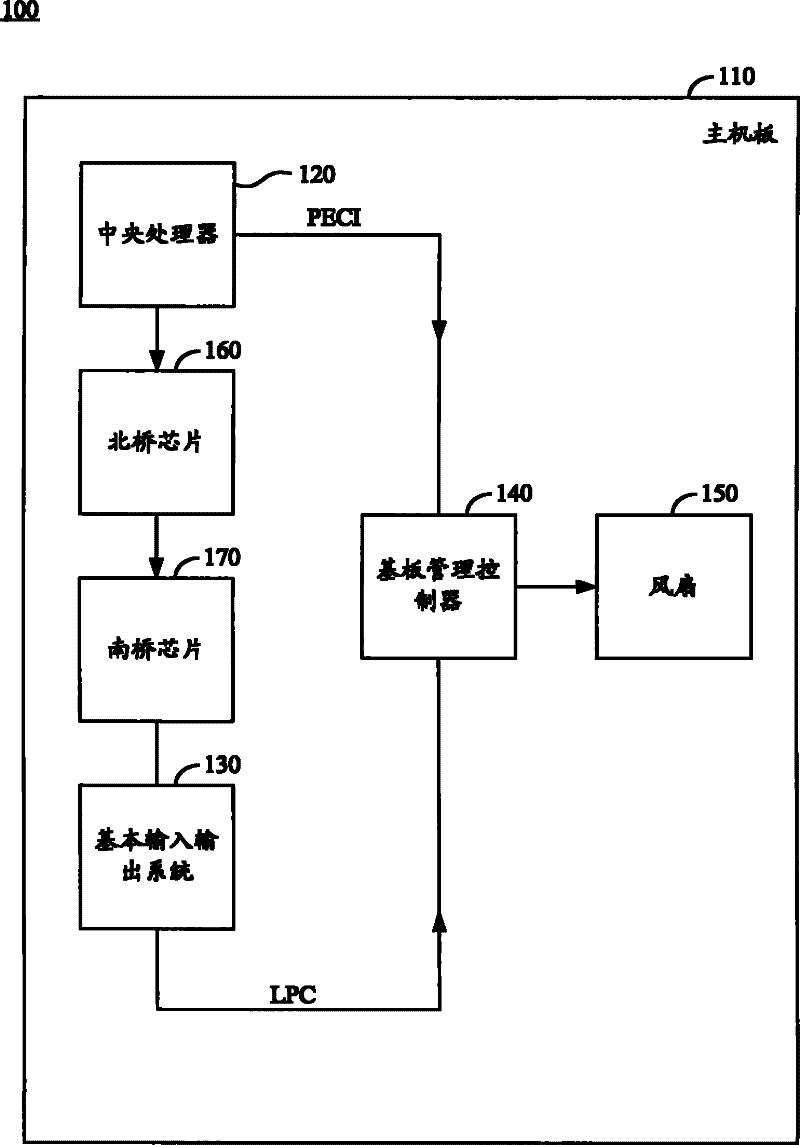 Temperature control system and operating method thereof