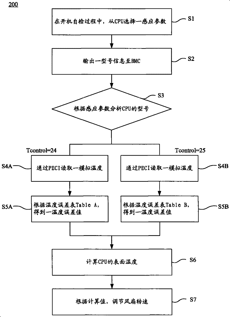 Temperature control system and operating method thereof