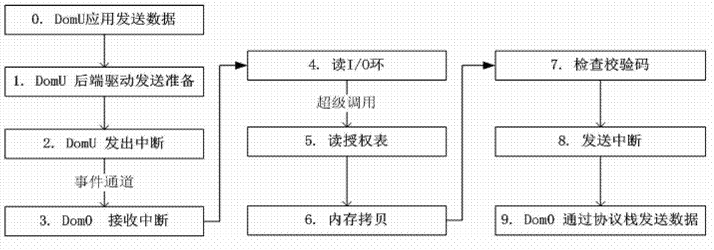 System reducing overhead of central processing unit (CPU) of network input/output (I/O) operation under condition of X86 virtualization