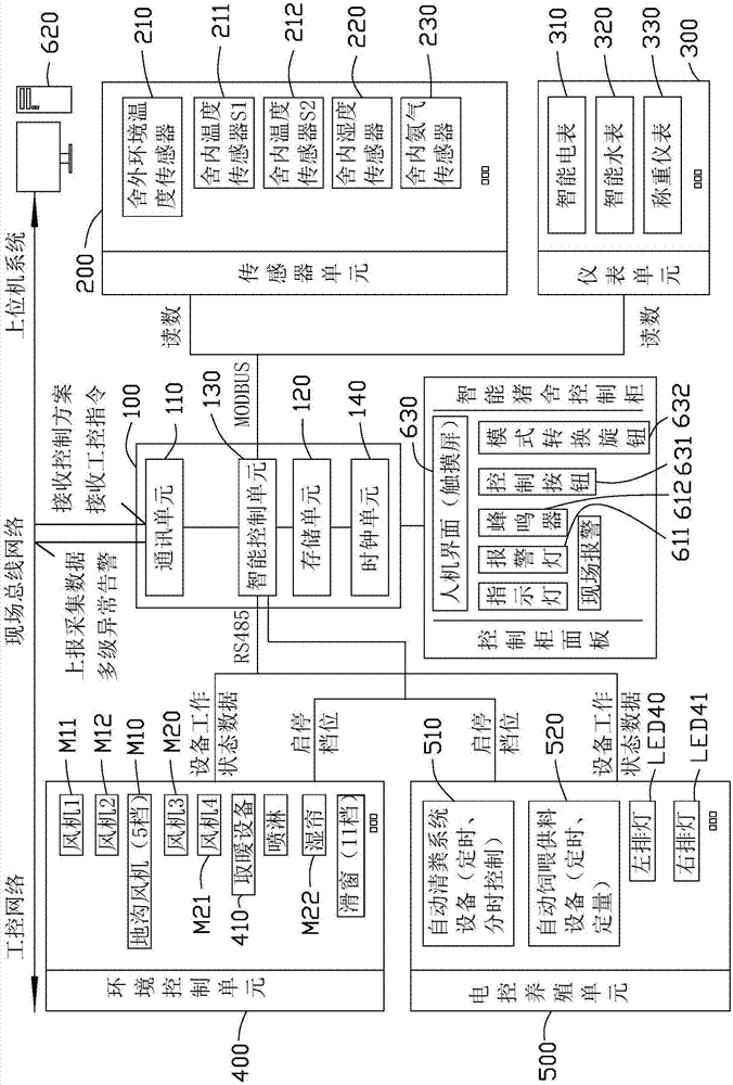 Internet of things intelligent hog house control system