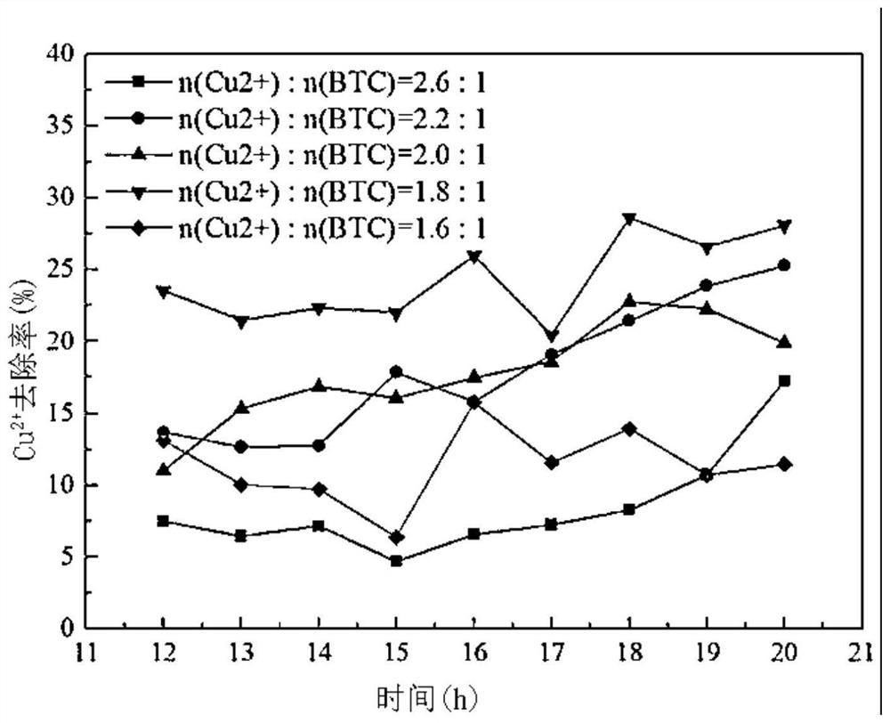 Method for preparing metal-organic framework material HKUST-1 from copper-containing industrial wastewater