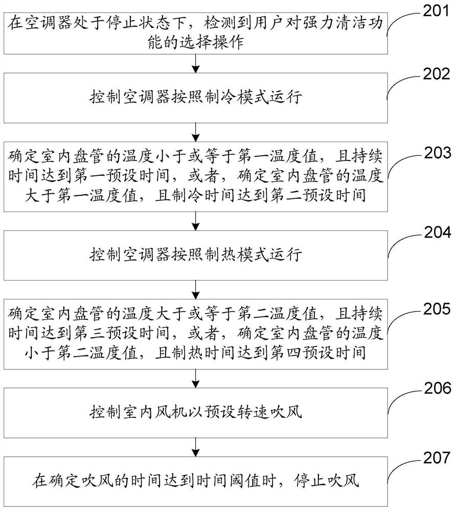 Air conditioner cleaning method and air conditioner