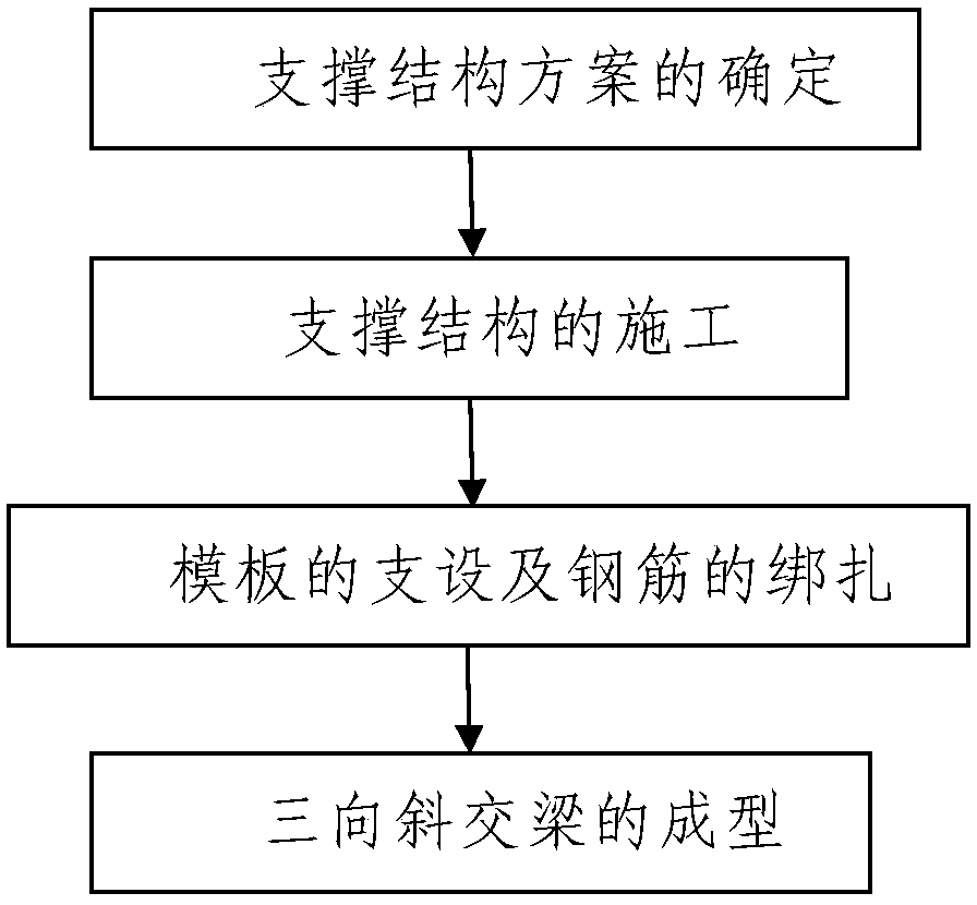 A construction method for three-way oblique beams