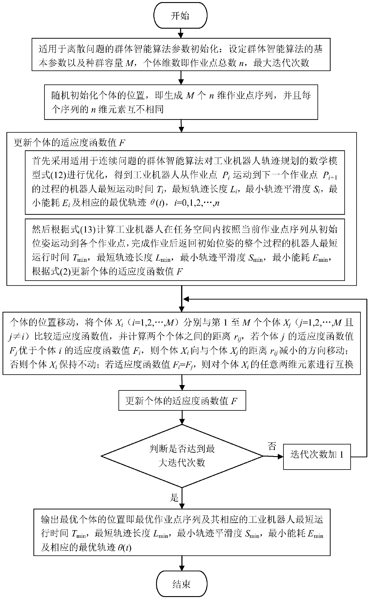 A Swarm Intelligence Algorithm-Based Method for Operating Point Sequence and Trajectory Planning of Industrial Robots