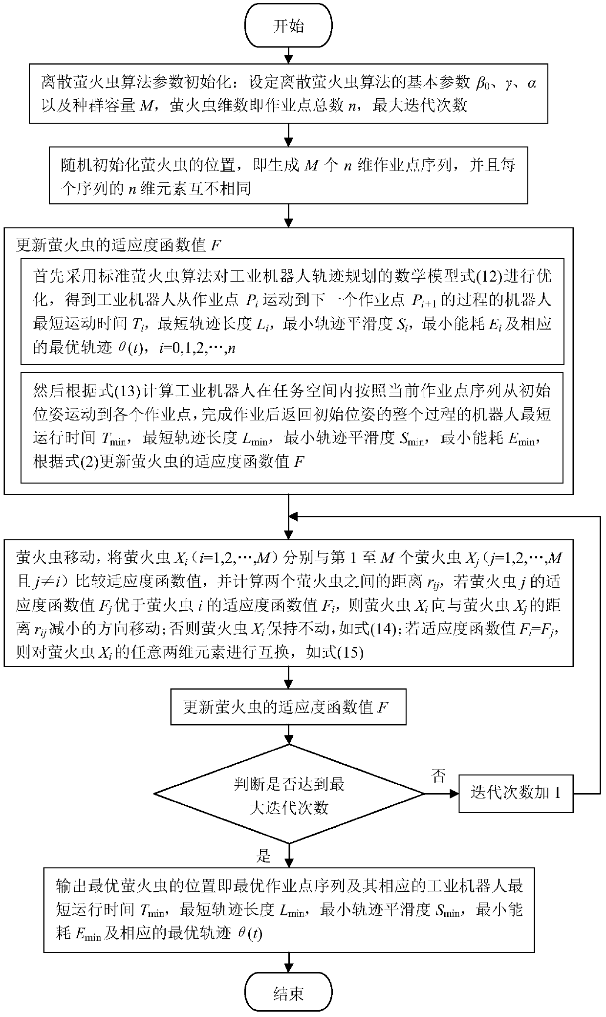 A Swarm Intelligence Algorithm-Based Method for Operating Point Sequence and Trajectory Planning of Industrial Robots