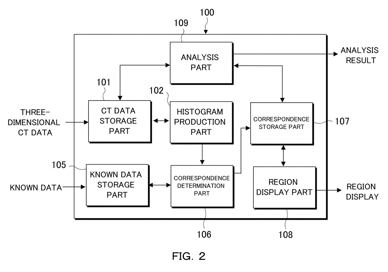 Analyzer, analysis method and analysis program of bone mineral density