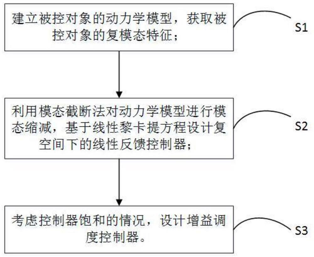 A Linear Feedback Gain Scheduling Control Method Based on Complex Mode