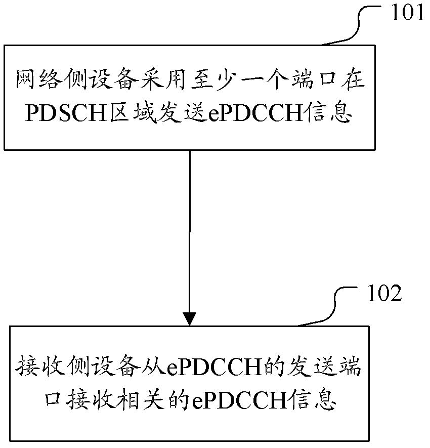 Transmitting method, transmitting system, network side device and receiving side device for controlling channels