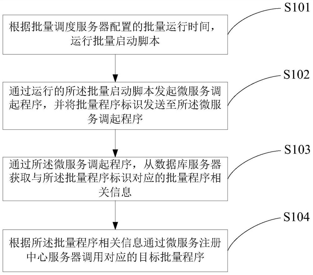 Batch program processing method, device and system based on micro-service architecture