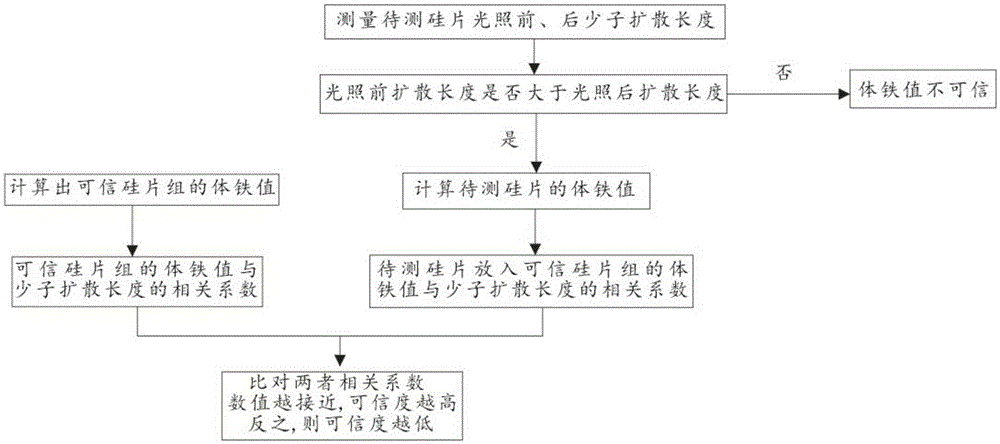 A method for judging the reliability of body iron test value