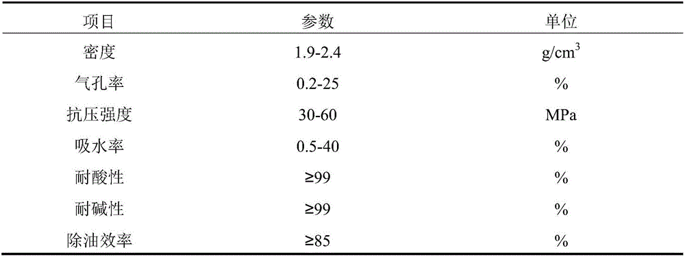 Ceramsite with lipophilic characteristic and preparation method of ceramsite