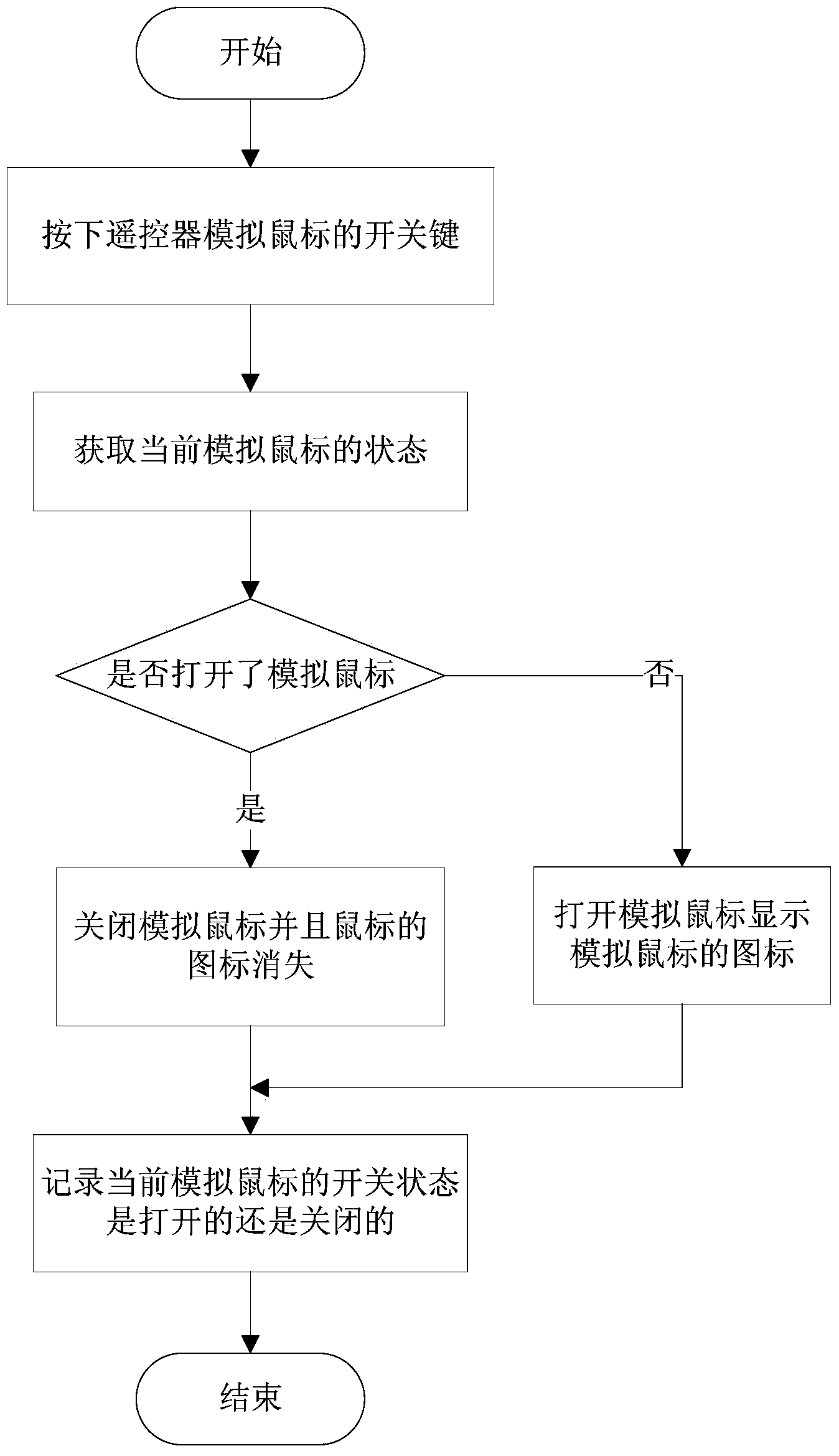 Method for simulating mouse with remote controller