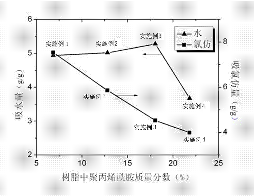 Preparation method of water-absorbing and oil-absorbing bifunctional resin