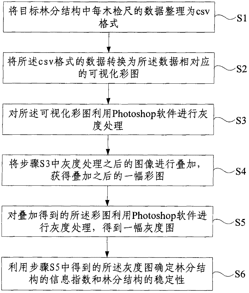 Quantitative research method of stand structure for protection forest