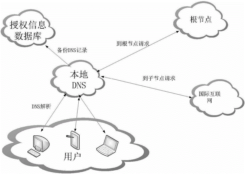 dns security system and its troubleshooting method