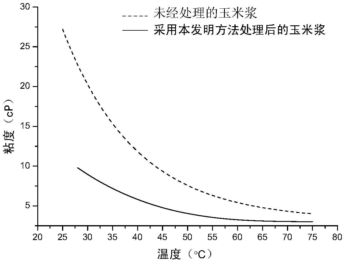 Method for separating protein from corn puree