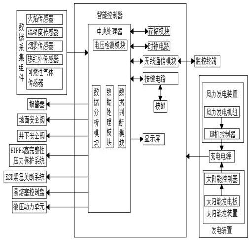 Wellhead control system and control method thereof