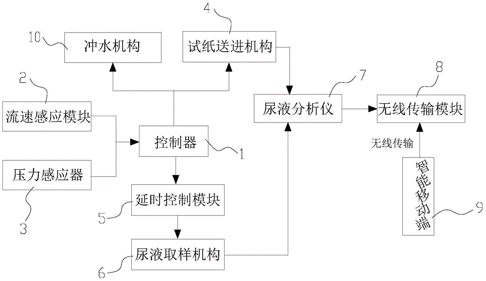 Intelligent urinalysis monitoring system for kneeling-squatting closestool