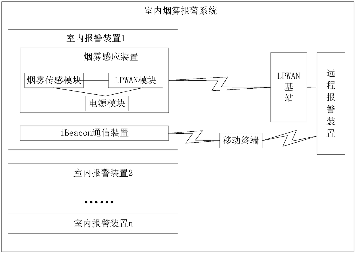 Indoor smoke alarm system and alarm control method thereof