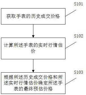 Watch intelligent valuation method and device, equipment and storage medium