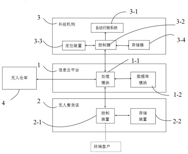 Full-link automatic replenishment method and vending system